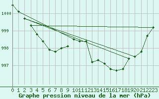 Courbe de la pression atmosphrique pour Pau (64)