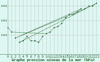 Courbe de la pression atmosphrique pour Mariehamn