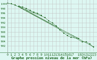 Courbe de la pression atmosphrique pour Tafjord