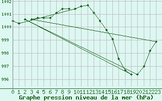 Courbe de la pression atmosphrique pour Cap de la Hague (50)