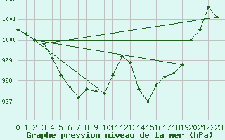 Courbe de la pression atmosphrique pour Recoubeau (26)