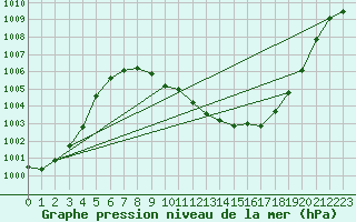 Courbe de la pression atmosphrique pour Chieming