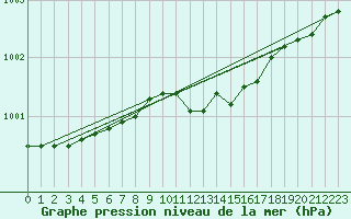 Courbe de la pression atmosphrique pour Vierema Kaarakkala