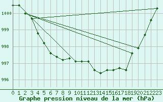Courbe de la pression atmosphrique pour Metz-Nancy-Lorraine (57)