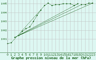 Courbe de la pression atmosphrique pour Terschelling Hoorn