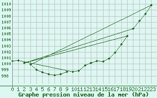 Courbe de la pression atmosphrique pour Nmes - Garons (30)