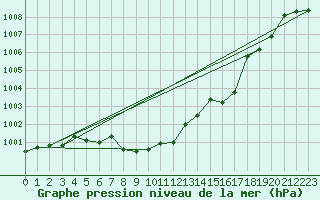 Courbe de la pression atmosphrique pour Wynau