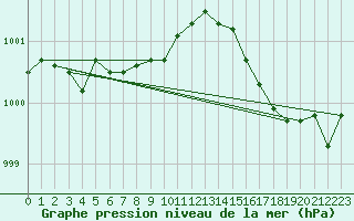 Courbe de la pression atmosphrique pour Kleine-Brogel (Be)