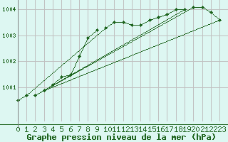 Courbe de la pression atmosphrique pour Offenbach Wetterpar