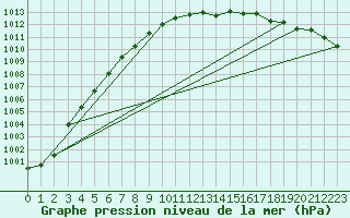 Courbe de la pression atmosphrique pour Wittering