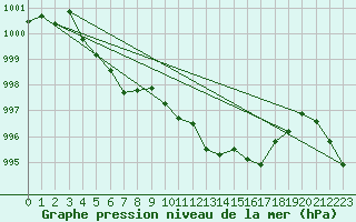 Courbe de la pression atmosphrique pour Egolzwil