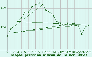 Courbe de la pression atmosphrique pour St Peter-Ording