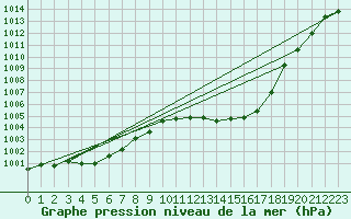 Courbe de la pression atmosphrique pour Santander (Esp)