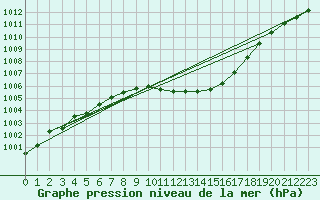 Courbe de la pression atmosphrique pour Kuemmersruck