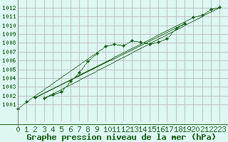 Courbe de la pression atmosphrique pour Zilina / Hricov