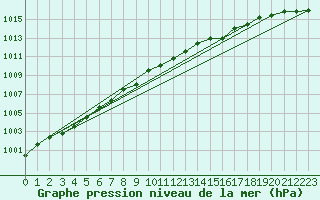 Courbe de la pression atmosphrique pour Rostherne No 2