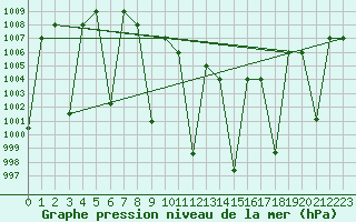 Courbe de la pression atmosphrique pour Tabuk