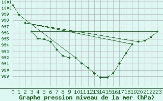 Courbe de la pression atmosphrique pour Cressier