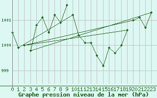 Courbe de la pression atmosphrique pour Weinbiet