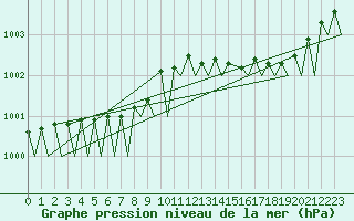 Courbe de la pression atmosphrique pour Kittila