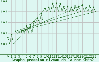 Courbe de la pression atmosphrique pour Platform J6-a Sea