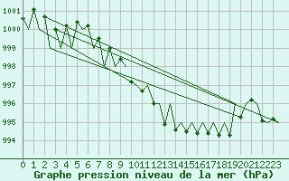 Courbe de la pression atmosphrique pour Stuttgart-Echterdingen