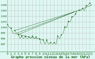 Courbe de la pression atmosphrique pour Groningen Airport Eelde