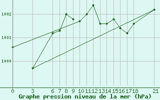 Courbe de la pression atmosphrique pour Alanya