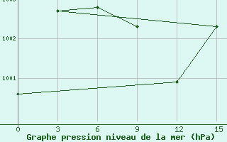 Courbe de la pression atmosphrique pour Kashmar