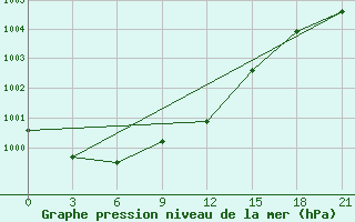 Courbe de la pression atmosphrique pour Shirokiy Priluk