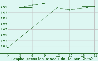 Courbe de la pression atmosphrique pour Sallum Plateau