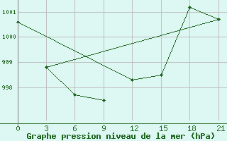 Courbe de la pression atmosphrique pour Gotnja