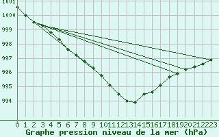 Courbe de la pression atmosphrique pour Neuchatel (Sw)