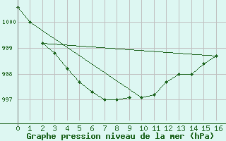 Courbe de la pression atmosphrique pour Nostang (56)