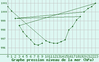 Courbe de la pression atmosphrique pour Cardinham
