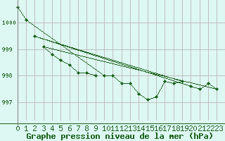 Courbe de la pression atmosphrique pour Drevsjo