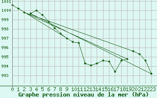 Courbe de la pression atmosphrique pour Wdenswil