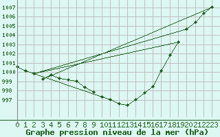 Courbe de la pression atmosphrique pour Delemont