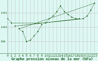 Courbe de la pression atmosphrique pour Melun (77)