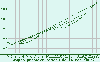 Courbe de la pression atmosphrique pour Ferder Fyr