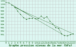 Courbe de la pression atmosphrique pour Glasgow (UK)