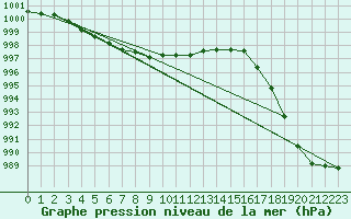 Courbe de la pression atmosphrique pour Hoogeveen Aws