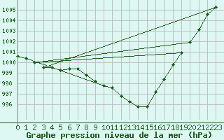 Courbe de la pression atmosphrique pour Leibstadt