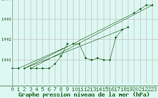 Courbe de la pression atmosphrique pour Cap Mele (It)