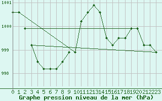 Courbe de la pression atmosphrique pour Fains-Veel (55)