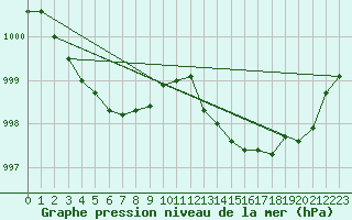 Courbe de la pression atmosphrique pour Mont-de-Marsan (40)