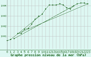 Courbe de la pression atmosphrique pour Koksijde (Be)