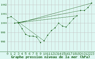 Courbe de la pression atmosphrique pour la bouée 62138