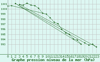 Courbe de la pression atmosphrique pour Pakri