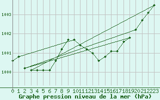 Courbe de la pression atmosphrique pour Lille (59)